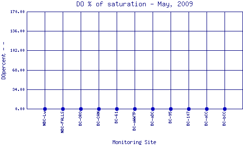 DOpercent Plot
