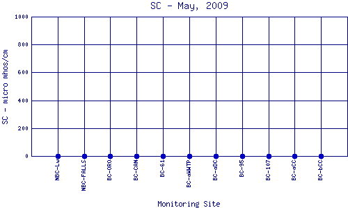 SC Plot
