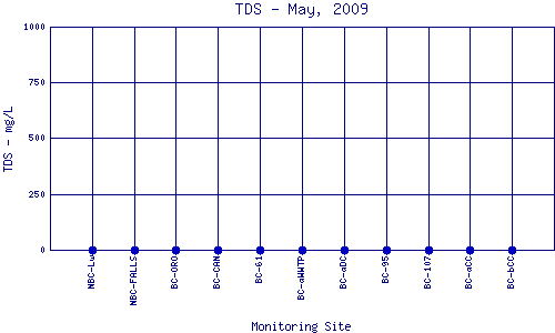 TDS Plot