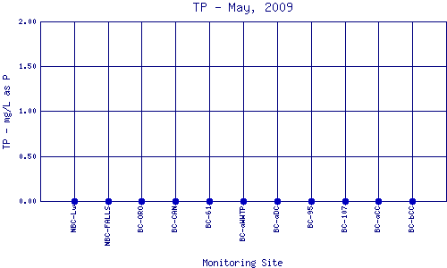 TP Plot