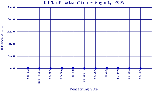 DOpercent Plot