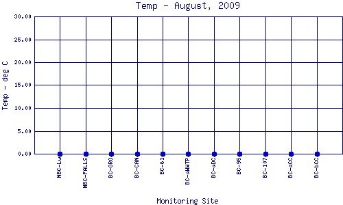 Temp Plot