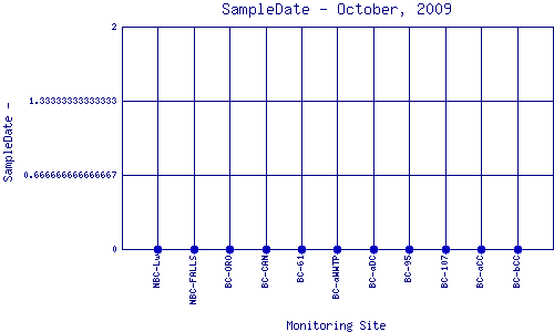 SampleDate Plot