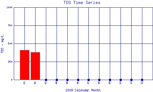 TDS Plot
