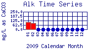 Alk Plot