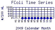 FColi Plot