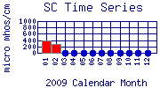 SC Plot