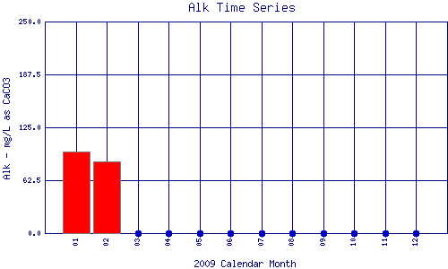 Alk Plot
