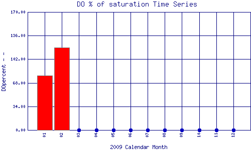 DOpercent Plot