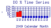 DOpercent Plot
