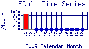 FColi Plot