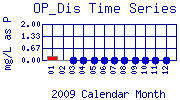 OP_Dis Plot