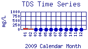 TDS Plot