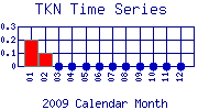 TKN Plot