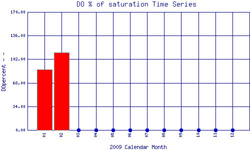 DOpercent Plot
