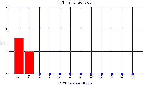 TKN Plot