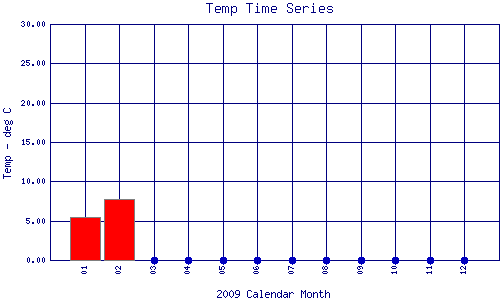 Temp Plot