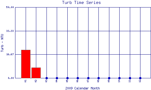 Turb Plot