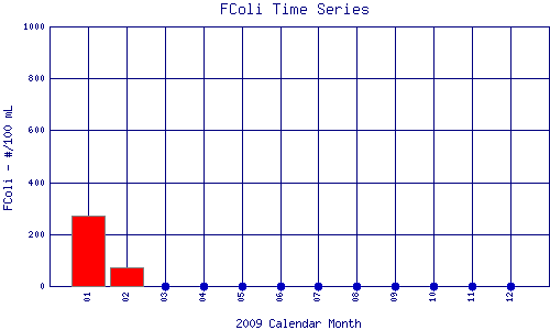 FColi Plot