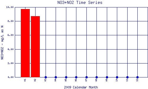 NO3+NO2 Plot