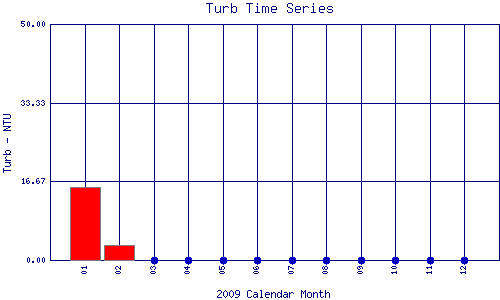 Turb Plot