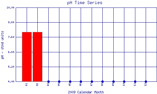 pH Plot