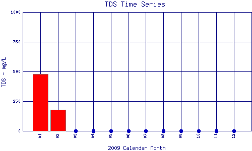 TDS Plot