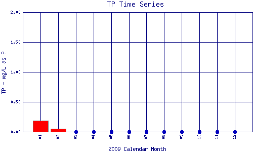 TP Plot