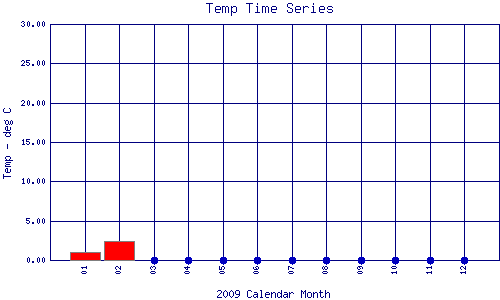 Temp Plot