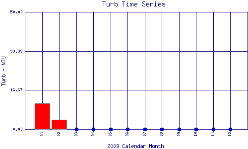 Turb Plot