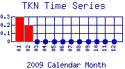TKN Plot