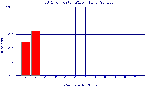 DOpercent Plot