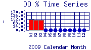 DOpercent Plot