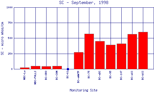 SC Plot