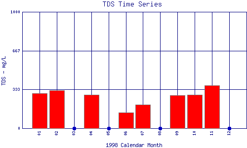 TDS Plot