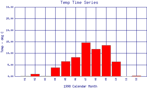 Temp Plot