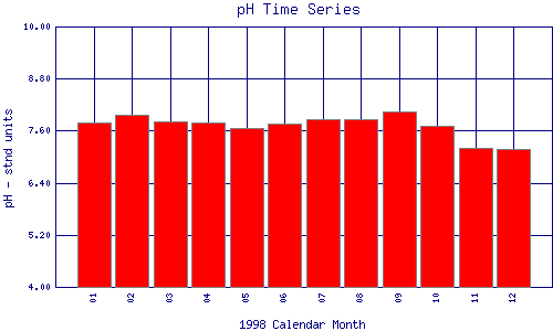 pH Plot