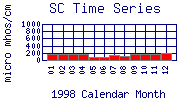 SC Plot