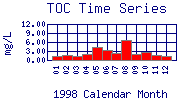 TOC Plot