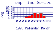 Temp Plot
