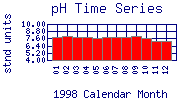 pH Plot
