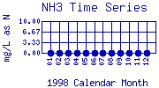 NH3 Plot