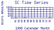 SC Plot