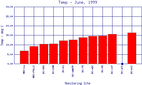 Temp Plot