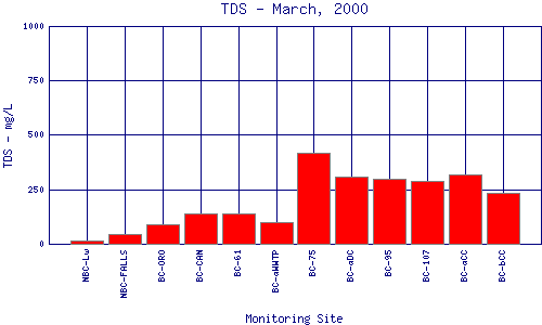 TDS Plot