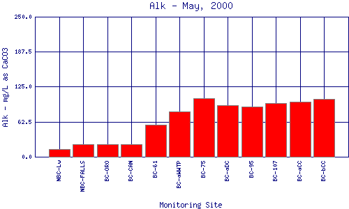 Alk Plot