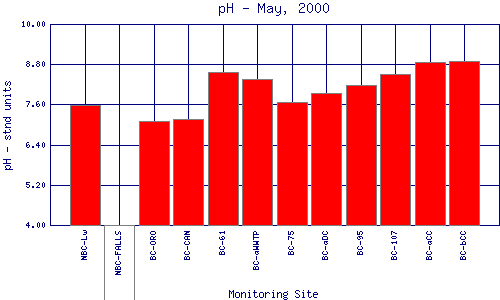 pH Plot