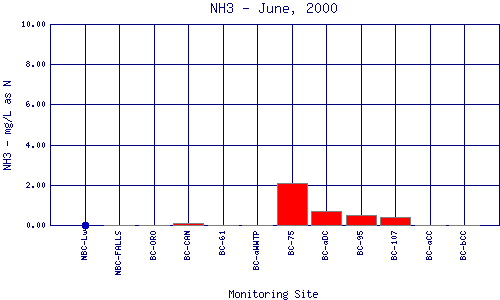 NH3 Plot