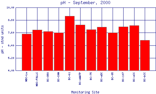 pH Plot