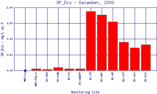 OP_Dis Plot